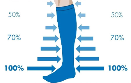 Compressione graduata infografica